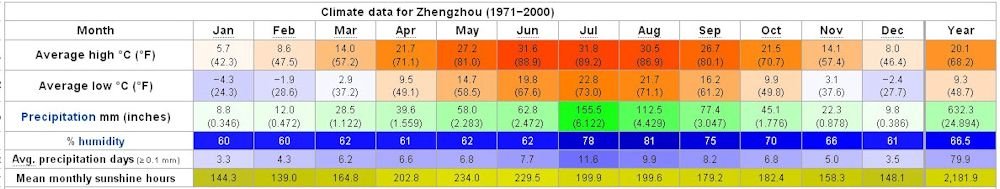Yearly Weather for Zhengzhou