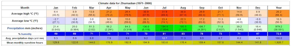Yearly Weather for Zhumadian