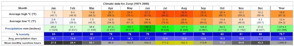 Yearly Weather for Zunyi