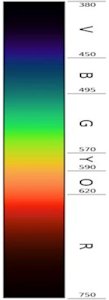 Linear visible spectrum