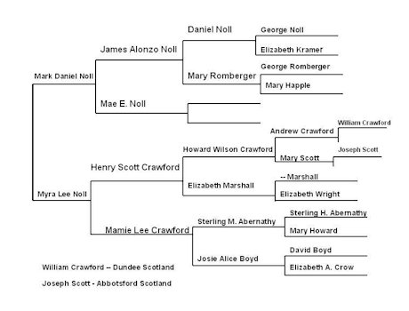 Crawford Family Tree