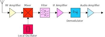 Superhetrodyne Radio Circuit - Photo 41a