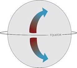 The Coriolis Effect 